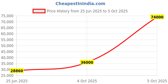 flipkart.com parryware Half Frame Concealed Cistern, with divater body upper uno set of 2 pic 402 Dual Flush Tank parryware Price History Graph from 25 Jun 2025 to 5 Oct 2025