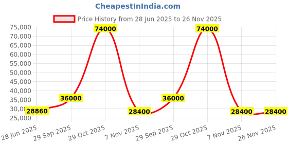 flipkart.com parryware Half Frame Concealed Cistern, with divater body upper uno set of 2 pic 406 Dual Flush Tank parryware Price History Graph from 28 Jun 2025 to 26 Nov 2025