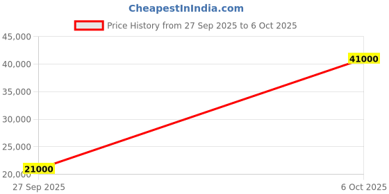 flipkart.com parryware Half Frame Concealed Cistern with Flush plate set of 2 pic 353 Dual Flush Tank parryware Price History Graph from 27 Sep 2025 to 6 Oct 2025