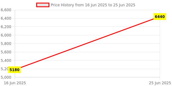 flipkart.com parryware Half Frame Concealed Cistern with upper part 039 Dual Flush Tank parryware Price History Graph from 16 Jun 2025 to 25 Jun 2025