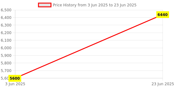 flipkart.com parryware Half Frame Concealed Cistern with upper part 051 Dual Flush Tank parryware Price History Graph from 3 Jun 2025 to 23 Jun 2025