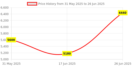 flipkart.com parryware Half Frame Concealed Cistern with upper part 152 Dual Flush Tank parryware Price History Graph from 31 May 2025 to 26 Jun 2025