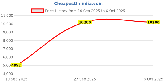 flipkart.com parryware Half Frame Concealed Cistern with upper part 165 Dual Flush Tank parryware Price History Graph from 10 Sep 2025 to 6 Oct 2025