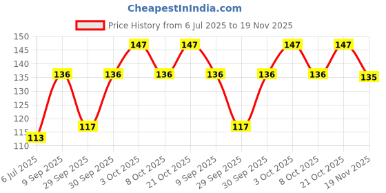 flipkart.com gahi Half Heel gahi Price History Graph from 6 Jul 2025 to 19 Nov 2025