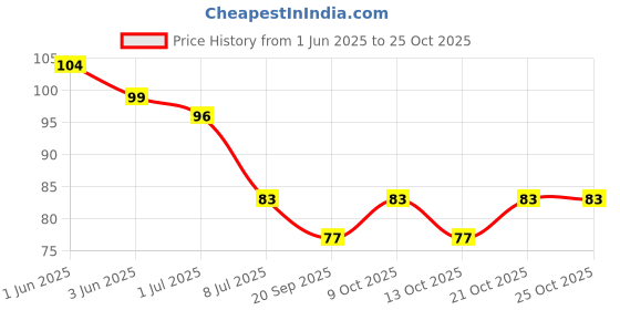 flipkart.com akgenic Half Heel Socks Anti Crack Silicon Gel Heel And Foot Protector Heel Support akgenic Price History Graph from 1 Jun 2025 to 25 Oct 2025