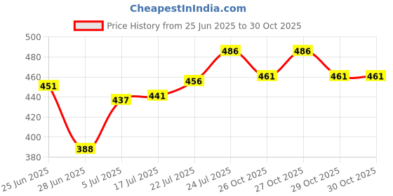 flipkart.com maycreate Half Lashes Fluffy Wispy Cat Eye Lashes 3/4 Lashes Natural Look Eyelashes maycreate Price History Graph from 25 Jun 2025 to 30 Oct 2025