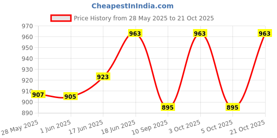 flipkart.com kid's charm Half-Moon 3 PCS Baby's Cotton Combo Set BCB,BFP,BNB for 0-4 Months (Grey) Convertible Half-Moon kid's charm Price History Graph from 28 May 2025 to 21 Oct 2025