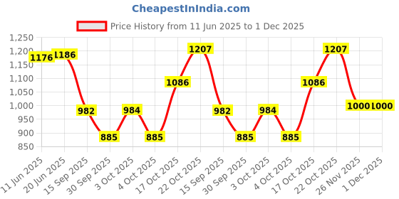 flipkart.com half moon 55 L Laptop Backpack bag half moon Price History Graph from 11 Jun 2025 to 1 Dec 2025