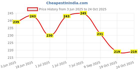 flipkart.com crative design half moon design exam pad | clipboard | writing pad | wooden exam pad crative design Price History Graph from 3 Jun 2025 to 23 Oct 2025
