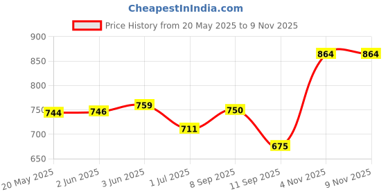 flipkart.com half moon Large 33 L Laptop Backpack Backpack For College School Travel Office Backpack For Men & Women half moon Price History Graph from 20 May 2025 to 9 Nov 2025