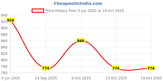 flipkart.com half moon Large 40 L Backpack Travel Laptop High-Quality Backpack For Men & Women, Multi-Compartment Design half moon Price History Graph from 5 Jun 2025 to 17 Oct 2025