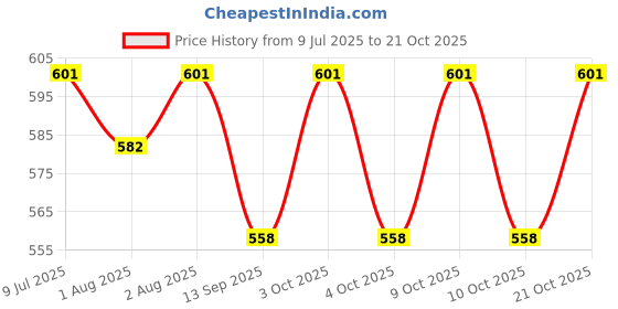 flipkart.com kid's charm Half Moon Portable 6 in 1 New Born Baby Feeding Pillow Breastfeeding Pillow kid's charm Price History Graph from 9 Jul 2025 to 21 Oct 2025