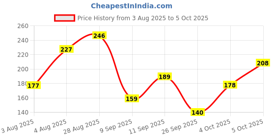 flipkart.com half n half 12 in 1 Eyeshadow & Highlighter half n half Price History Graph from 3 Aug 2025 to 5 Oct 2025