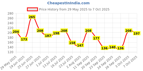 flipkart.com half n half 12 in 1 Eyeshadow & Highlighter Palette 12 g half n half Price History Graph from 29 May 2025 to 3 Oct 2025