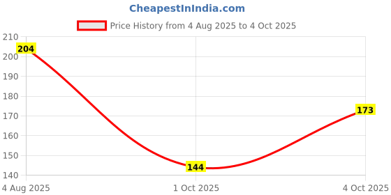 flipkart.com half n half 12 in 1 Eyeshadow & Highlighter Palette 12 g half n half Price History Graph from 4 Aug 2025 to 4 Oct 2025