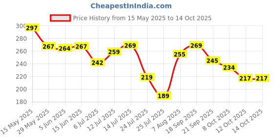 flipkart.com half n half Arch My Brow Artist Long Lasting Automatic Eyebrow Pencil & Brush half n half Price History Graph from 15 May 2025 to 14 Oct 2025