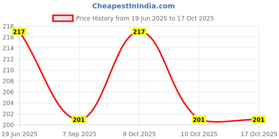 flipkart.com a 1 top Half N Half Dip & Twist Nail Polish Reducer a 1 top Price History Graph from 19 Jun 2025 to 16 Oct 2025