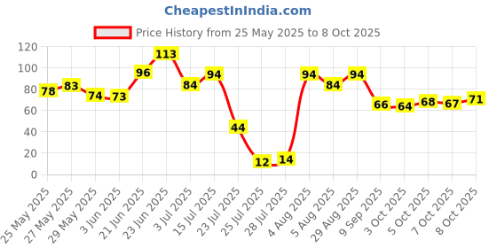 flipkart.com half n half Eye Brow Artist Long Lasting Automatic Eyebrow Pencil & Brush half n half Price History Graph from 25 May 2025 to 8 Oct 2025