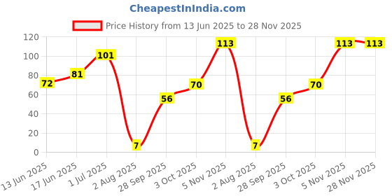 flipkart.com half n half Eye Brow Artist Long Lasting Automatic Eyebrow Pencil & Brush half n half Price History Graph from 13 Jun 2025 to 27 Nov 2025