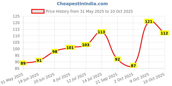 flipkart.com half n half Eye Brow Artist Long Lasting Automatic Eyebrow Pencil & Brush half n half Price History Graph from 31 May 2025 to 9 Oct 2025