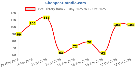 flipkart.com half n half Eye Brow Artist Long Lasting Automatic Eyebrow Pencil & Brush half n half Price History Graph from 29 May 2025 to 10 Oct 2025