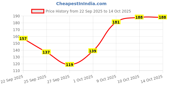flipkart.com half n half Glow Baked Powder HL-10 Highlighter half n half Price History Graph from 22 Sep 2025 to 14 Oct 2025