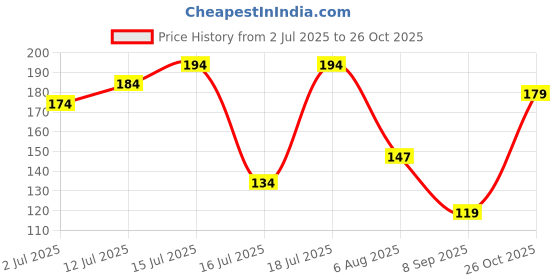 flipkart.com half n half HD Pro Concealer CL-05-02 LIGHT Concealer half n half Price History Graph from 2 Jul 2025 to 26 Oct 2025