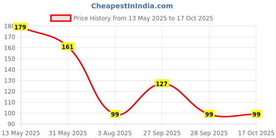flipkart.com half n half HD Pro Concealer CL-05-05 BEIGE Concealer half n half Price History Graph from 13 May 2025 to 16 Oct 2025