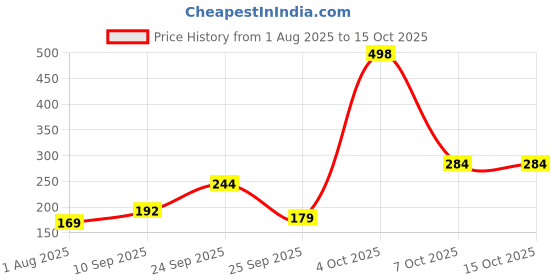 flipkart.com half n half HD PRO Matte Full Cover Concealer Palette CL-07-01 Concealer half n half Price History Graph from 1 Aug 2025 to 14 Oct 2025