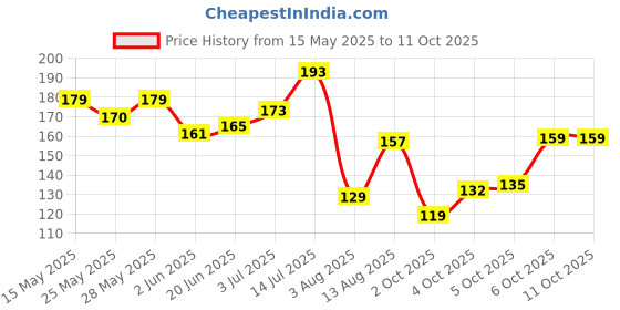 flipkart.com half n half Long Lasting Mascara Volume 24H 11ml 11 ml half n half Price History Graph from 15 May 2025 to 10 Oct 2025