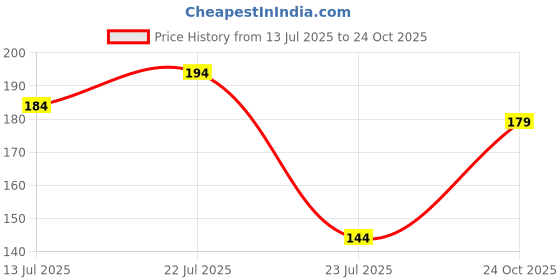 flipkart.com half n half Matte Lip Crayon Long Stay Waterproof & Smudge Proof half n half Price History Graph from 13 Jul 2025 to 24 Oct 2025