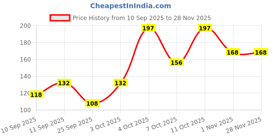 flipkart.com half n half Nail Polish Remover Wipes,Sunflower half n half Price History Graph from 10 Sep 2025 to 27 Nov 2025