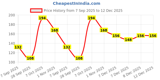 flipkart.com half n half Nail Polish Remover Wipes,Waterlily half n half Price History Graph from 7 Sep 2025 to 12 Dec 2025