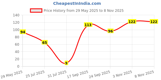 flipkart.com half n half One Stroke Defining Auto Eyeliner Kohl Kajal, Waterproof, Royal Blue, half n half Price History Graph from 29 May 2025 to 6 Nov 2025