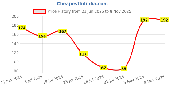 flipkart.com half n half Pushup Waterproof & Long Lasting Mascara for long lashesMC-10 12 ml half n half Price History Graph from 21 Jun 2025 to 7 Nov 2025