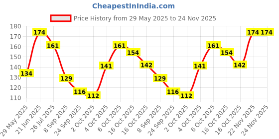 flipkart.com half n half The Brow Addition Eyebrow Enhancer Waterproof Sweat-Proof Long lasting Palette 8 g half n half Price History Graph from 29 May 2025 to 24 Nov 2025