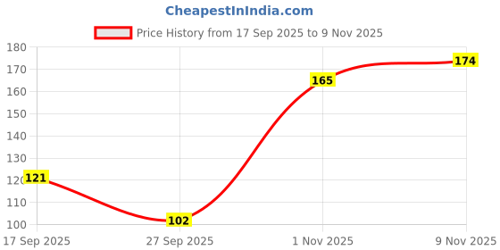 flipkart.com half n half The Brow Addition Eyebrow Enhancer Waterproof Sweat-Proof Long lasting Palette 8 g half n half Price History Graph from 17 Sep 2025 to 9 Nov 2025