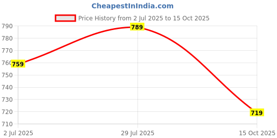 flipkart.com kastava Half Sandals, Brown Slip-On Open Shoe Casuals For Men kastava Price History Graph from 2 Jul 2025 to 15 Oct 2025