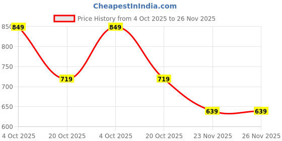 flipkart.com kastava Half Sandals, Brown Slip-On Open Shoe Casuals For Men kastava Price History Graph from 4 Oct 2025 to 26 Nov 2025
