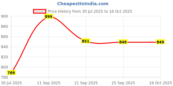 flipkart.com kastava Half Sandals, Brown Slip-On Open Shoe Casuals For Men kastava Price History Graph from 30 Jul 2025 to 16 Oct 2025