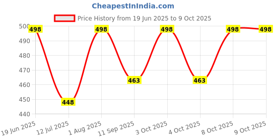 flipkart.com anu Half Saree Function Backdrop Cloth (5 Feet Width * 8 Feet Height) Curtain Fabric anu Price History Graph from 19 Jun 2025 to 8 Oct 2025
