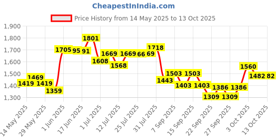 flipkart.com gt manufacturers Half set dholak with full tool kit HD-FK 01201 Nut & Bolts Dholak gt manufacturers Price History Graph from 14 May 2025 to 13 Oct 2025