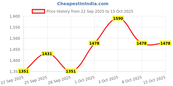 flipkart.com ram musical Half set tap + manjira Rope & Rings Dholak ram musical Price History Graph from 22 Sep 2025 to 15 Oct 2025