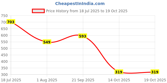 flipkart.com metronaut Half Sleeve Solid Men Padded Jacket metronaut Price History Graph from 18 Jul 2025 to 19 Oct 2025