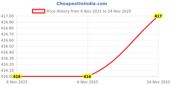 flipkart.com blue pop Half sneakers for men Slip On Sneakers For Men blue pop Price History Graph from 6 Nov 2025 to 24 Nov 2025