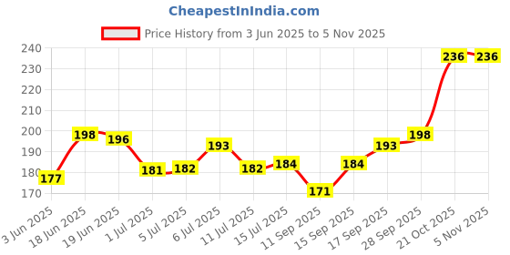 flipkart.com vedicine Halim Seeds, Garden Crees Seeds, Haleem(100gm x1) Seed vedicine Price History Graph from 3 Jun 2025 to 5 Nov 2025