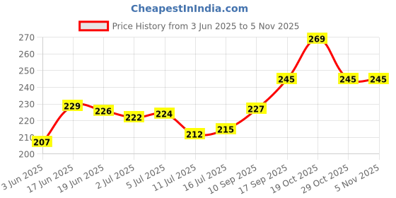 flipkart.com vedicine Halim Seeds, Garden Crees Seeds, Haleem(100gm x2) Seed vedicine Price History Graph from 3 Jun 2025 to 5 Nov 2025