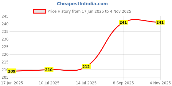 flipkart.com organic and pure Halim Seeds Garden Seeds Aliv Seeds for Weight Loss for Hair Growth Seed organic and pure Price History Graph from 17 Jun 2025 to 2 Nov 2025