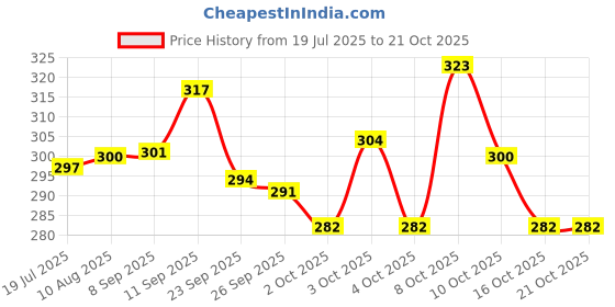 flipkart.com sorich organics Halim Seeds Seed sorich organics Price History Graph from 19 Jul 2025 to 21 Oct 2025
