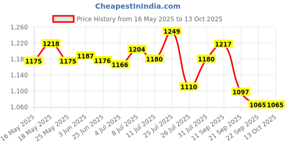 flipkart.com campus HALL Casual Shoes | Memory Insole Cushioning | Comfortable Mesh Upper | Lace-Up Sneakers For Women campus Price History Graph from 16 May 2025 to 13 Oct 2025